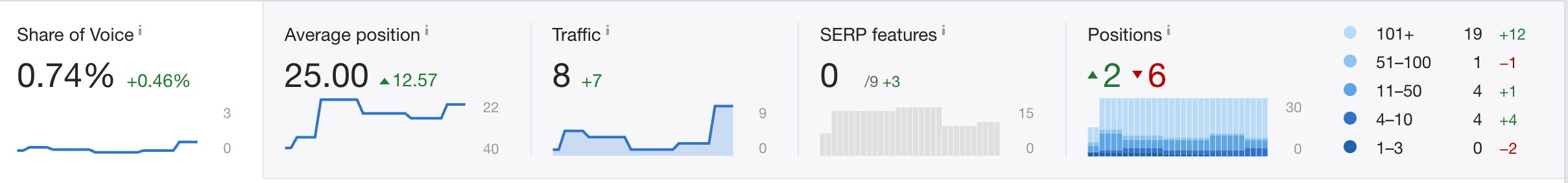 Rankings Ahrefs