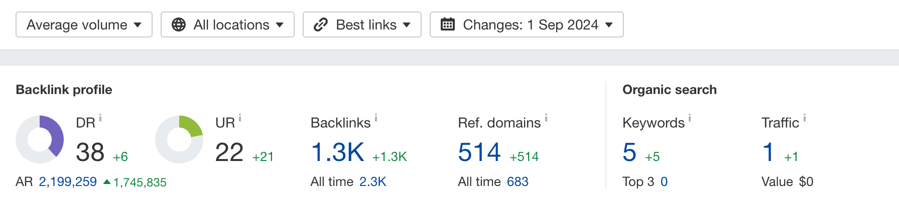 Ahrefs site explorer 1001 vs 1 septembar 2025-01-10 at 0936382x