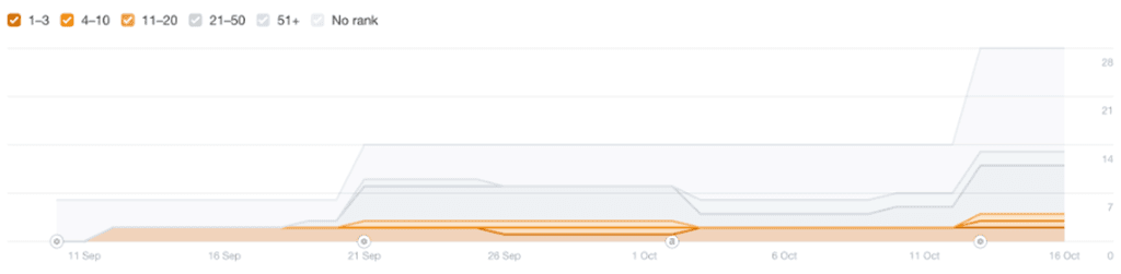 rankings kw change graph